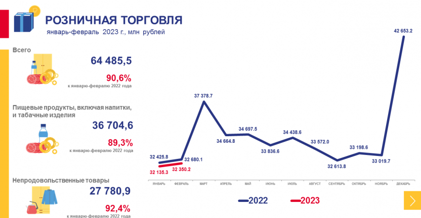 Рынки товаров и услуг Хабаровского края в январе-феврале 2023 года
